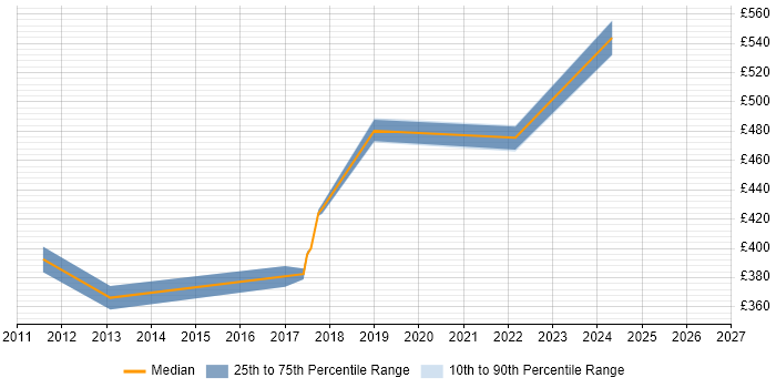 Contractor daily rate distribution trend for jobs in Havant citing Non-Functional Testing