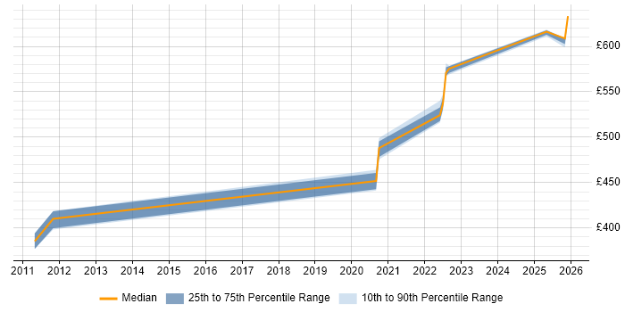 Contractor daily rate distribution trend for jobs in Havant citing Oracle Assets