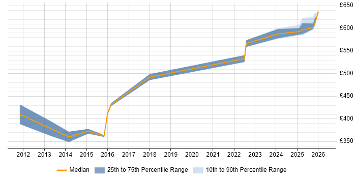 Contractor daily rate distribution trend for Oracle Consultant job vacancies in Havant