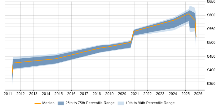 Contractor daily rate distribution trend for jobs in Havant citing Oracle EBS R12