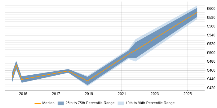 Contractor daily rate distribution trend for Oracle Project Manager job vacancies in Havant