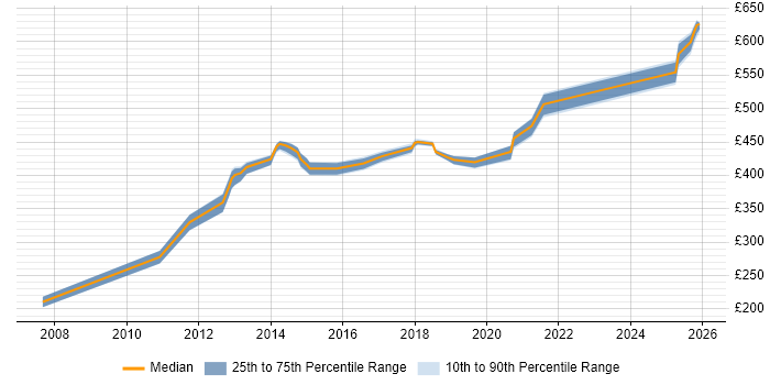 Contractor daily rate distribution trend for jobs in Havant citing Oracle Reports