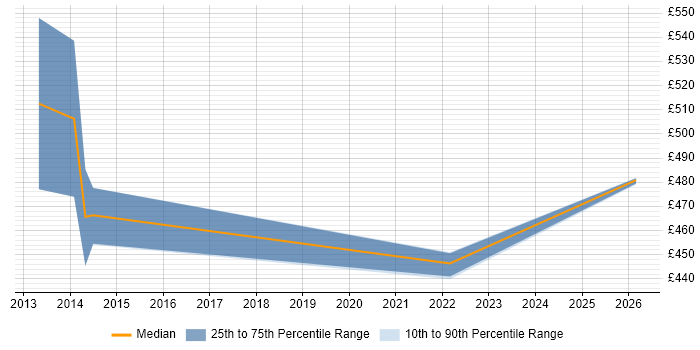 Contractor daily rate distribution trend for jobs in Havant citing Oracle Service Cloud