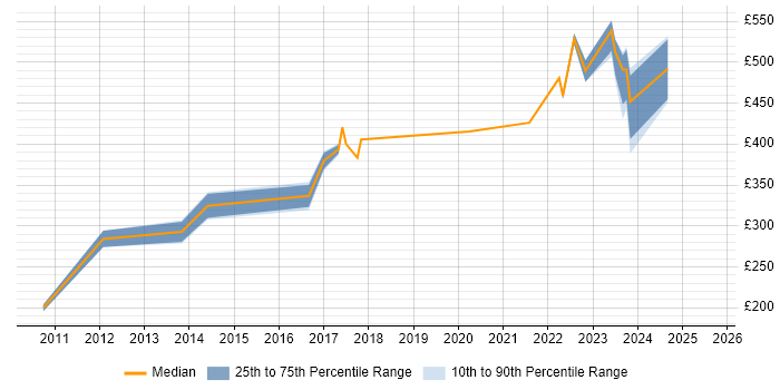 Contractor daily rate distribution trend for jobs in Havant citing Organisational Skills