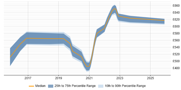 Contractor daily rate distribution trend for jobs in Havant citing PaaS