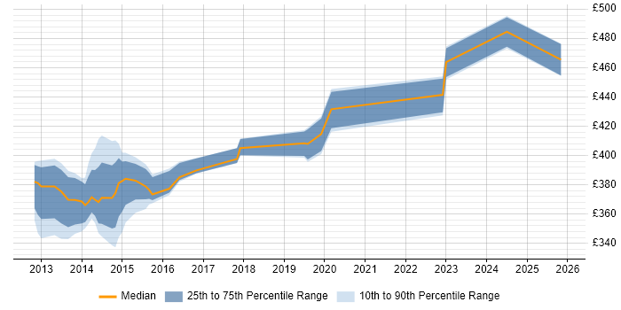 Contractor daily rate distribution trend for jobs in Havant citing Patch Management