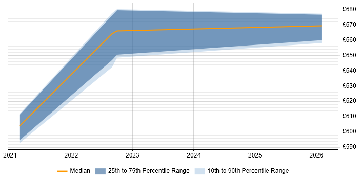 Contractor daily rate distribution trend for jobs in Havant citing Penetration Testing