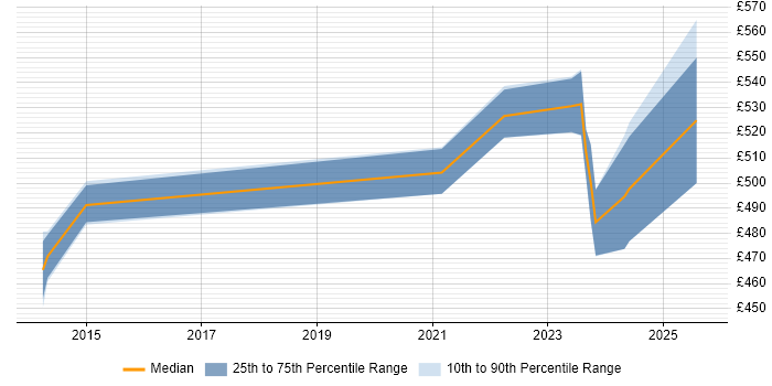 Contractor daily rate distribution trend for jobs in Havant citing Performance Management Contractor daily rate distribution trend for jobs in Havant citing Performance Management