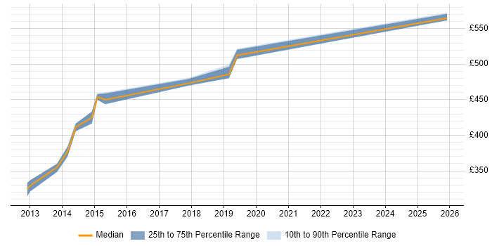 Contractor daily rate distribution trend for jobs in Havant citing Performance Monitoring