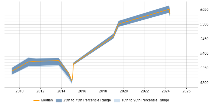 Contractor daily rate distribution trend for jobs in Havant citing Performance Testing