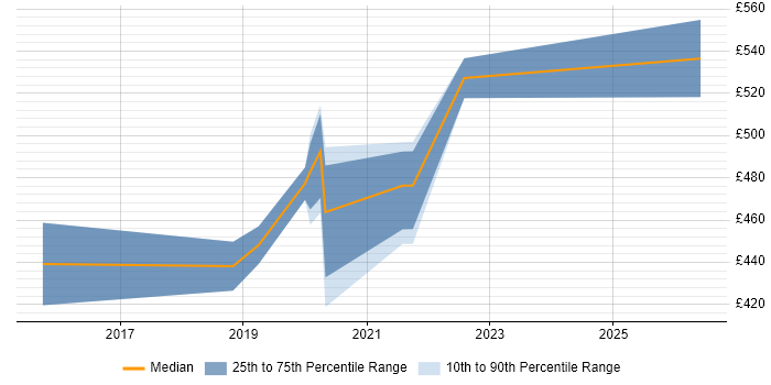Contractor daily rate distribution trend for jobs in Havant citing PKI