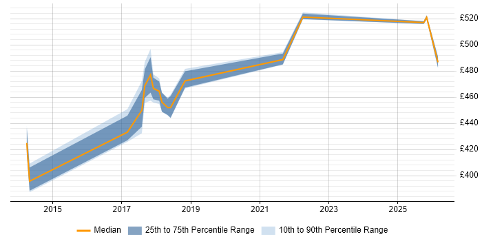 Contractor daily rate distribution trend for jobs in Havant citing PMI Certification