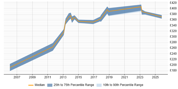 Contractor daily rate distribution trend for PMO Coordinator job vacancies in Havant