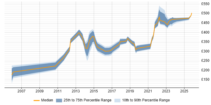 Contractor daily rate distribution trend for jobs in Havant citing PMO