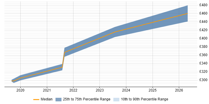 Contractor daily rate distribution trend for Portfolio Analyst job vacancies in Havant