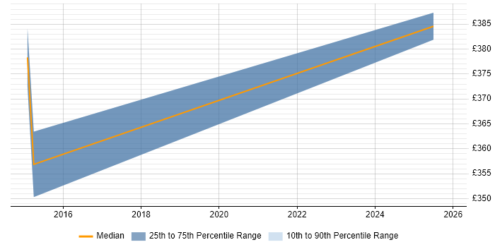 Contractor daily rate distribution trend for Portfolio Coordinator job vacancies in Havant