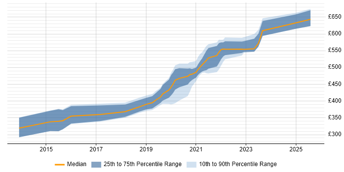 Contractor daily rate distribution trend for jobs in Havant citing PowerShell