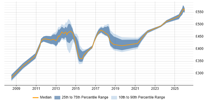 Contractor daily rate distribution trend for jobs in Havant citing PRINCE2