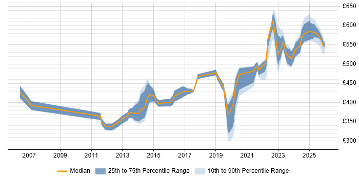 Contractor daily rate distribution trend for jobs in Havant citing Problem-Solving