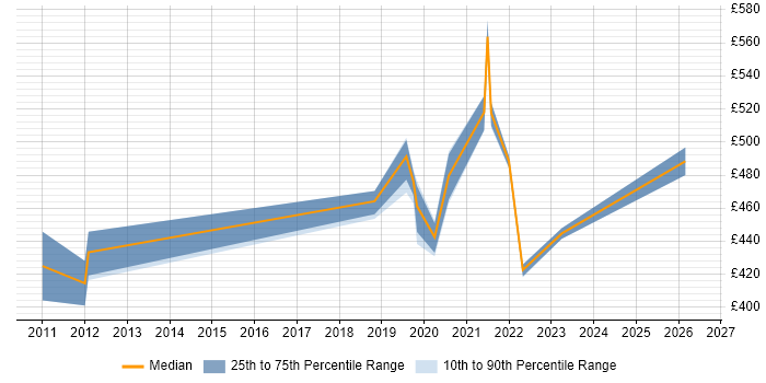 Contractor daily rate distribution trend for jobs in Havant citing Process Improvement