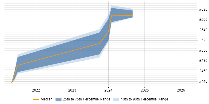 Contractor daily rate distribution trend for Product Analyst job vacancies in Havant