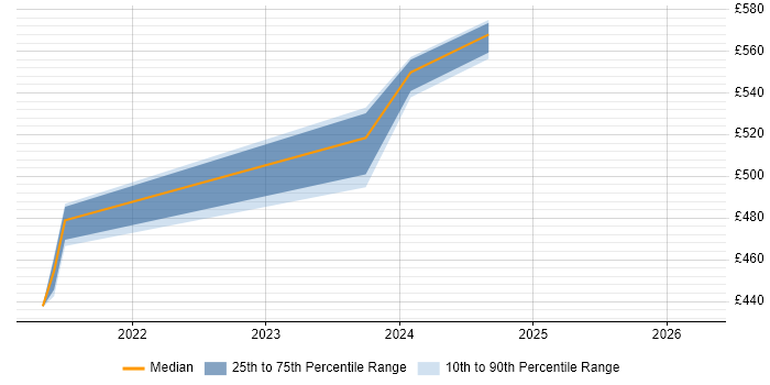 Contractor daily rate distribution trend for Product Business Analyst job vacancies in Havant
