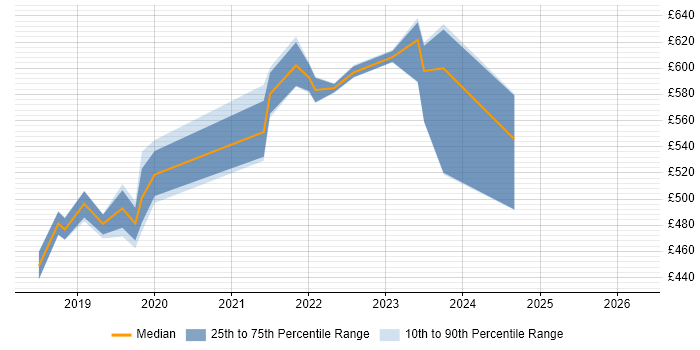 Contractor daily rate distribution trend for jobs in Havant citing Product Ownership