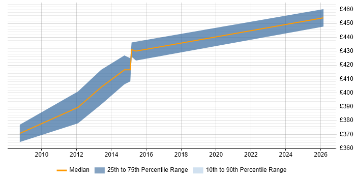 Contractor daily rate distribution trend for Programme Planner job vacancies in Havant