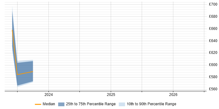 Contractor daily rate distribution trend for jobs in Havant citing Progress Chef