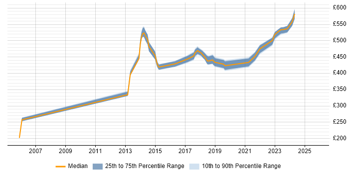 Contractor daily rate distribution trend for jobs in Havant citing Project Governance