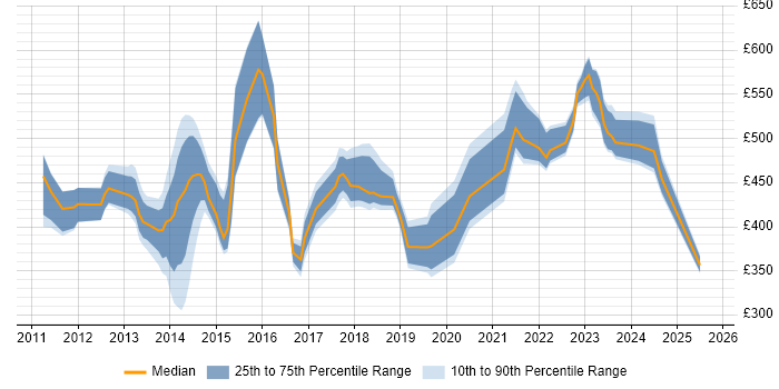 Contractor daily rate distribution trend for jobs in Havant citing Project Management