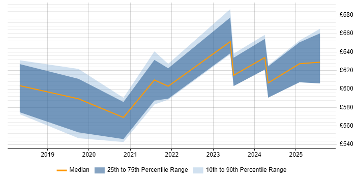 Contractor daily rate distribution trend for jobs in Havant citing Python