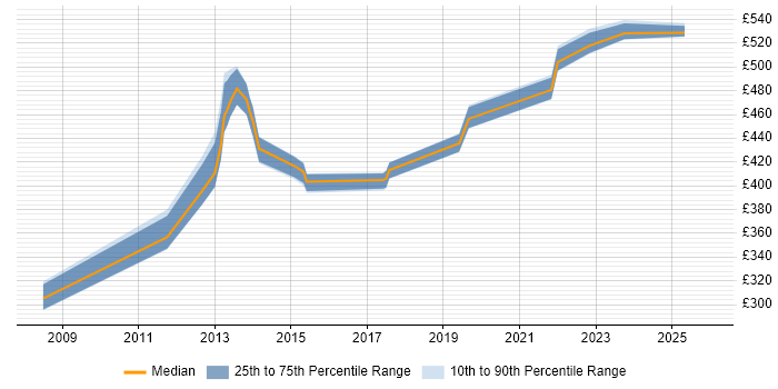 Contractor daily rate distribution trend for jobs in Havant citing QA