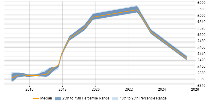 Contractor daily rate distribution trend for jobs in Havant citing Red Hat Enterprise Linux