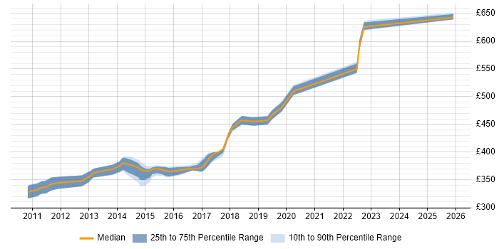 Contractor daily rate distribution trend for jobs in Havant citing Red Hat