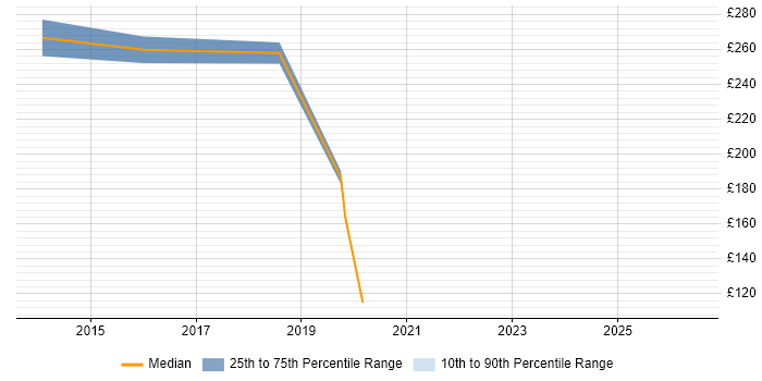 Contractor daily rate distribution trend for jobs in Havant citing Remedy