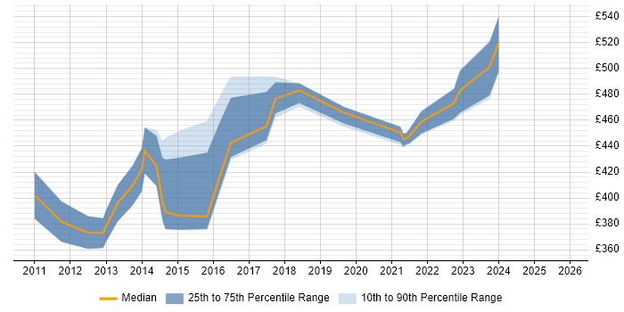 Contractor daily rate distribution trend for jobs in Havant citing Requirements Gathering