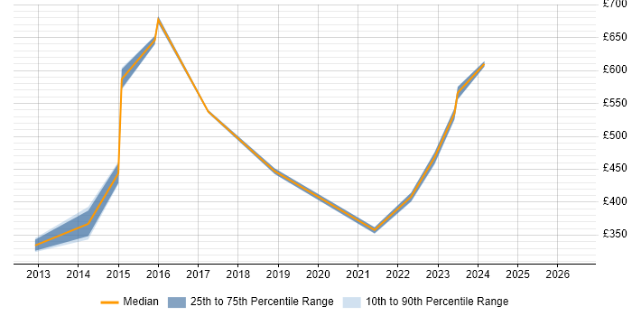 Contractor daily rate distribution trend for jobs in Havant citing Resource Management
