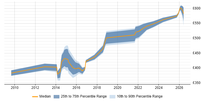 Contractor daily rate distribution trend for jobs in Havant citing Risk Management