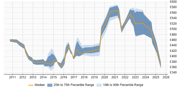 Contractor daily rate distribution trend for jobs in Havant citing Roadmaps