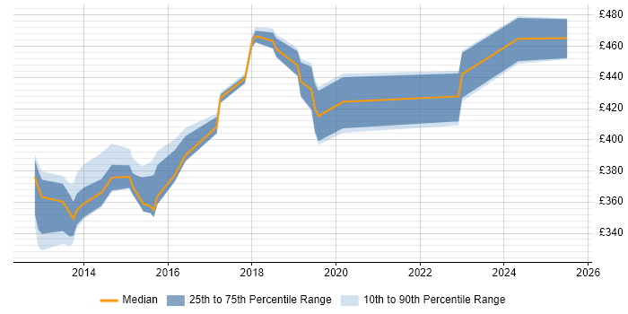 Contractor daily rate distribution trend for jobs in Havant citing Root Cause Analysis