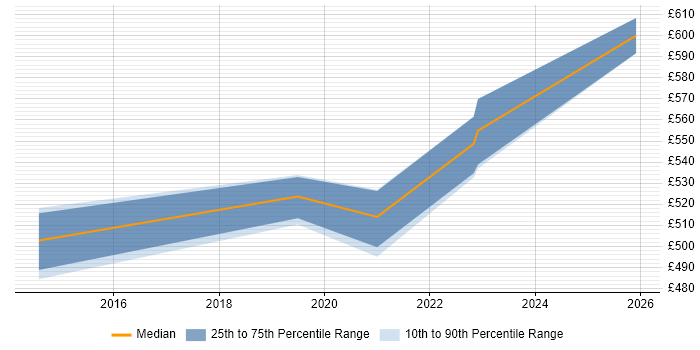Contractor daily rate distribution trend for jobs in Havant citing Runbook