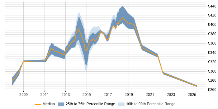 Contractor daily rate distribution trend for jobs in Havant citing SAN