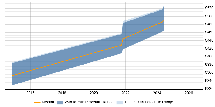 Contractor daily rate distribution trend for jobs in Havant citing SAS