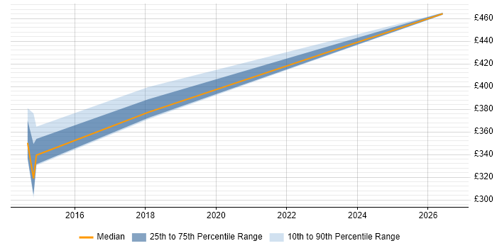 Contractor daily rate distribution trend for SCCM Engineer job vacancies in Havant