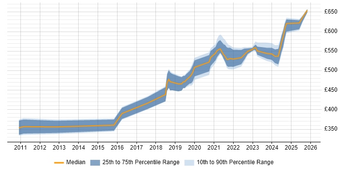 Contractor daily rate distribution trend for jobs in Havant citing Scrum