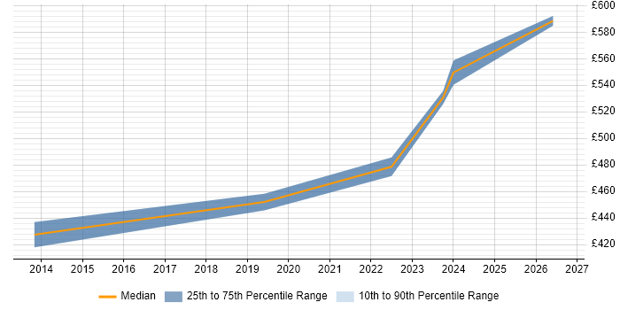 Contractor daily rate distribution trend for Security Analyst job vacancies in Havant