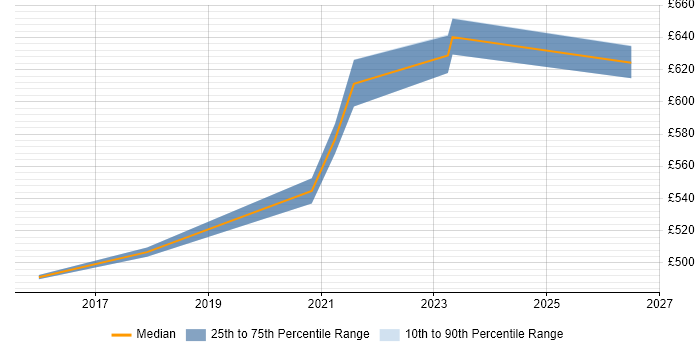Contractor daily rate distribution trend for jobs in Havant citing Security Operations