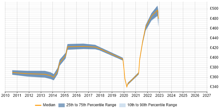 Contractor daily rate distribution trend for jobs in Havant citing Self-Motivation