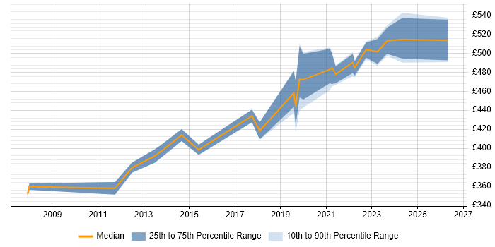 Contractor daily rate distribution trend for Senior Analyst job vacancies in Havant